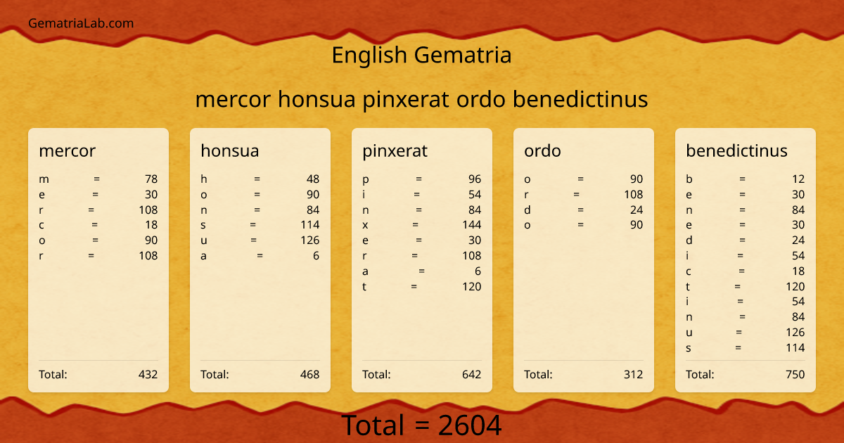 mercor honsua pinxerat ordo benedictinus in english Gematria